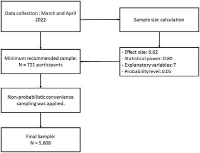 Intake of foods high in saturated fats, vegetarian dietary pattern, and sociodemographic characteristics associated with body weight in Peruvian university students